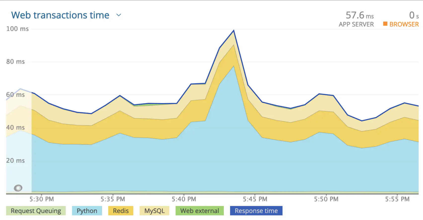 NewRelic stats